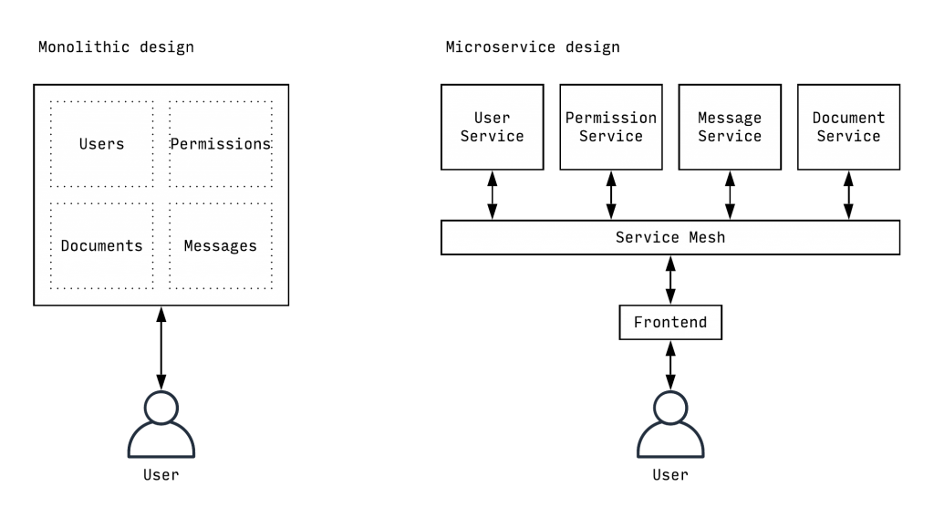 Comparison diagrams of the microservices and monolith approaches possible with Symfony 4