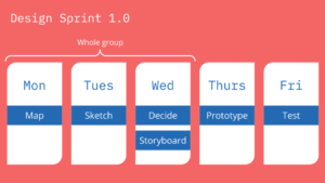 Design Sprint 2.0: UX design's new best friend | Browser London
