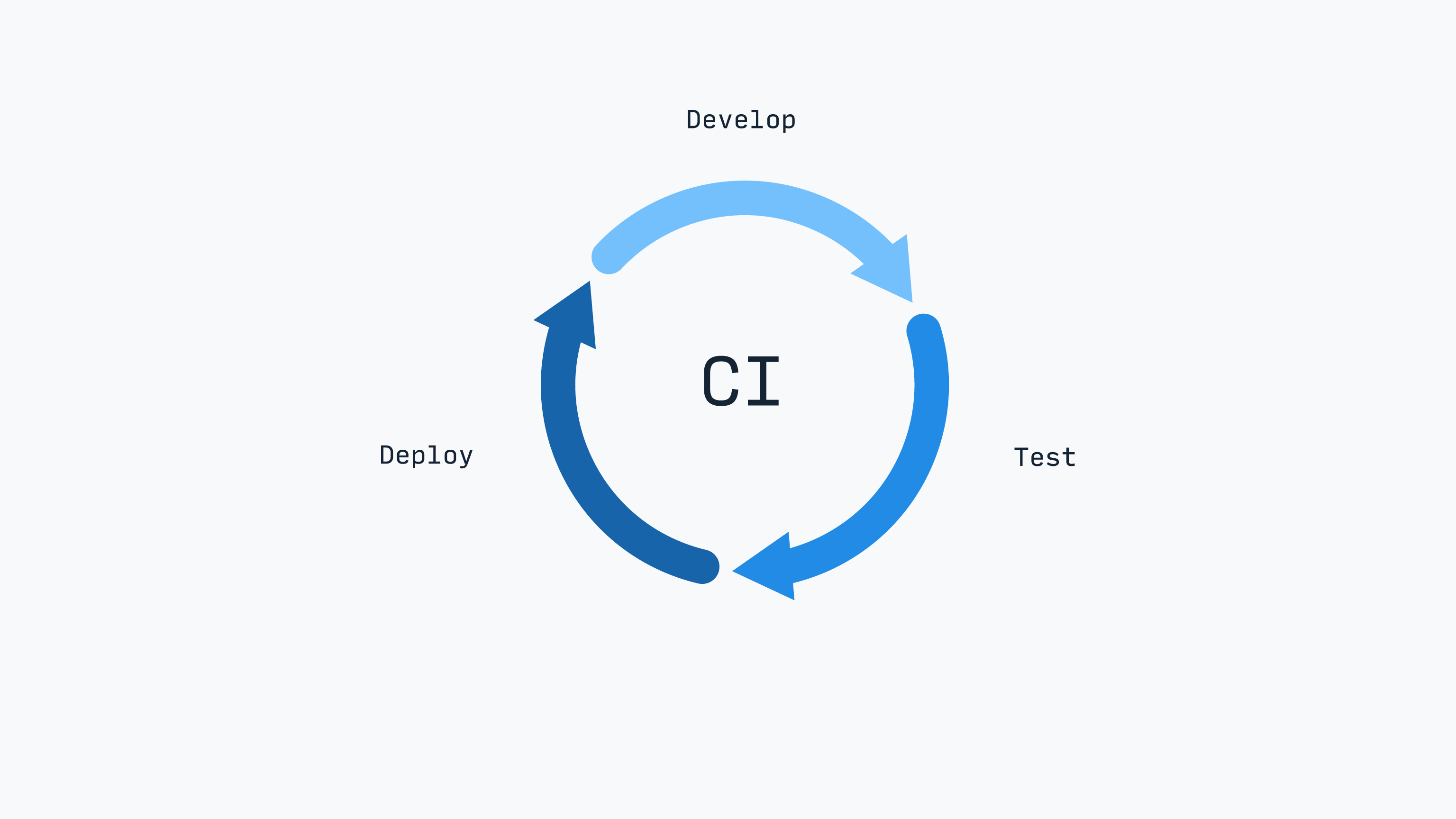 A diagram illustrating the continuous development cycle