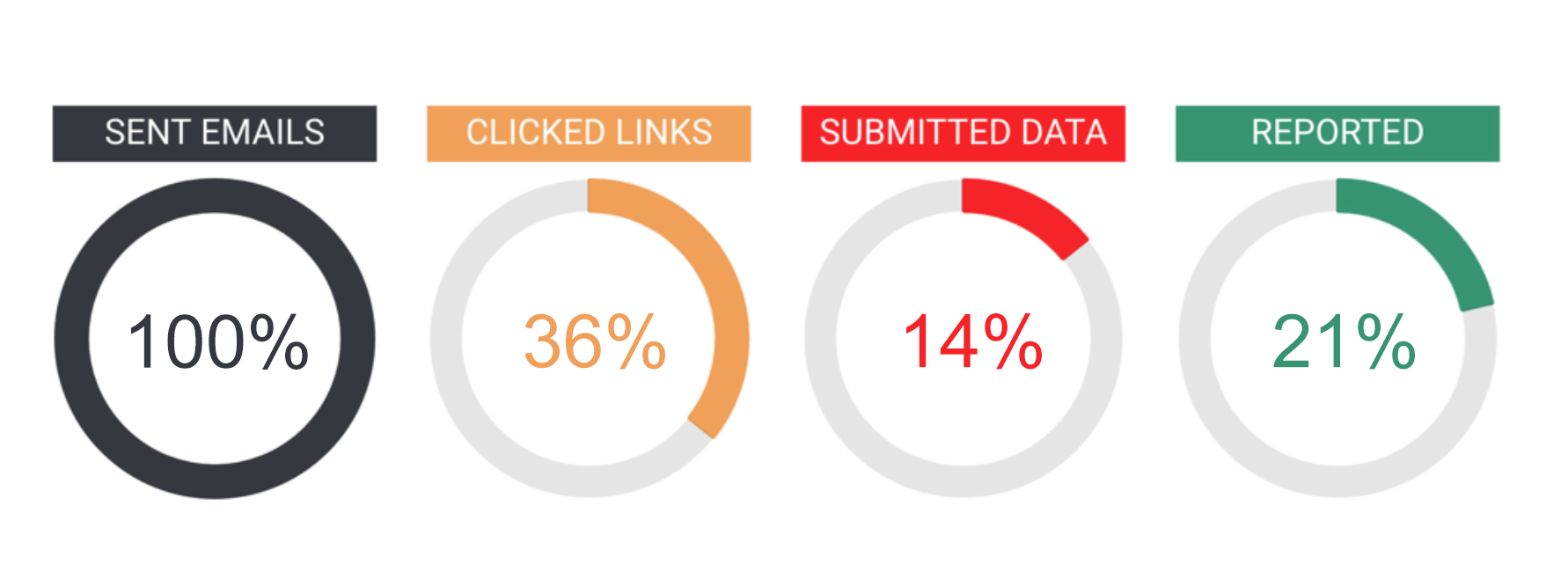 Test scores showing the % of the browser team that opened the phishing email