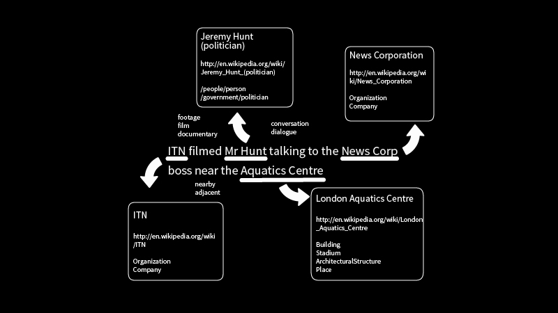 Diagram of how TextRazor NLP picks text information apart