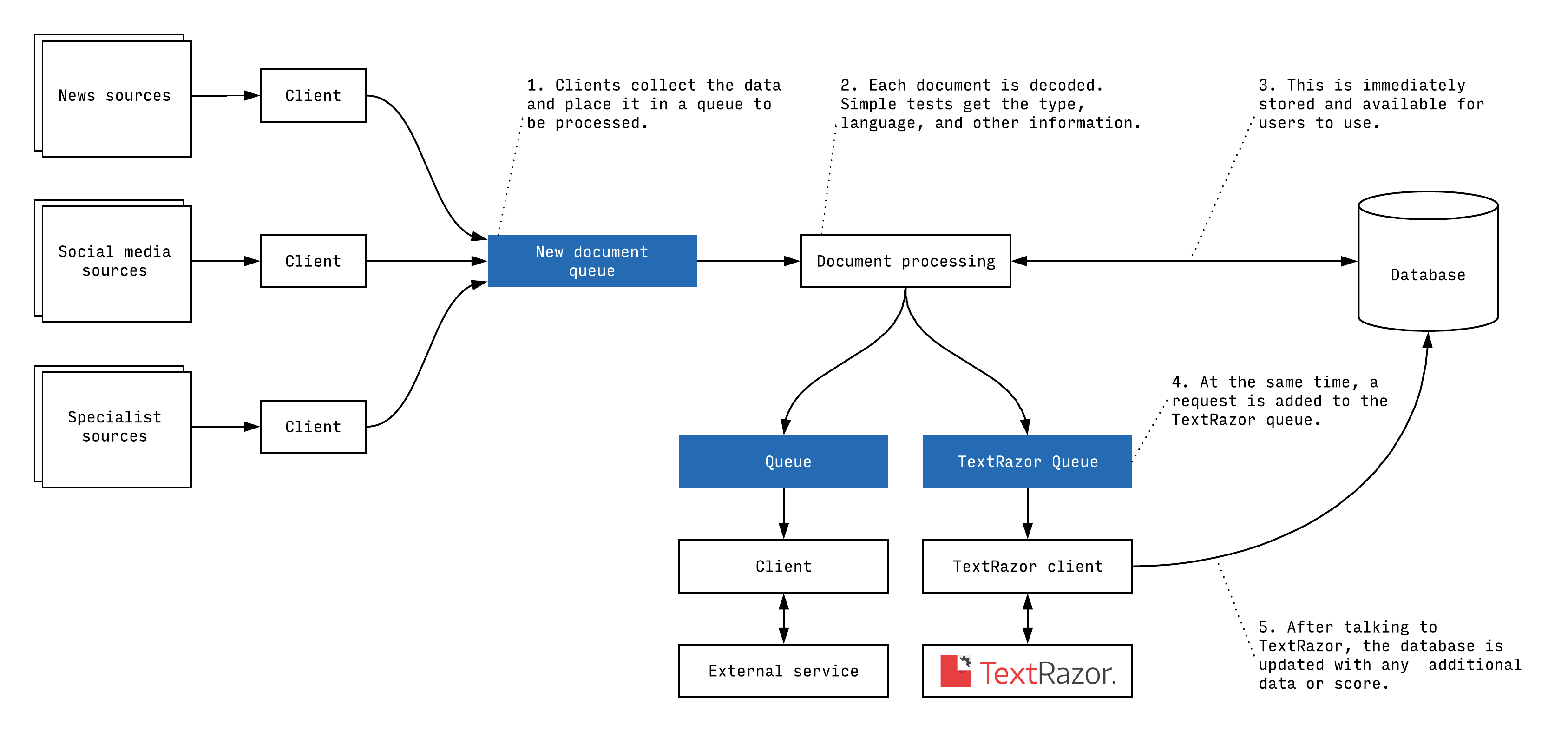 A diagram showing the steps in the record data processing and where NLP processing sits within that
