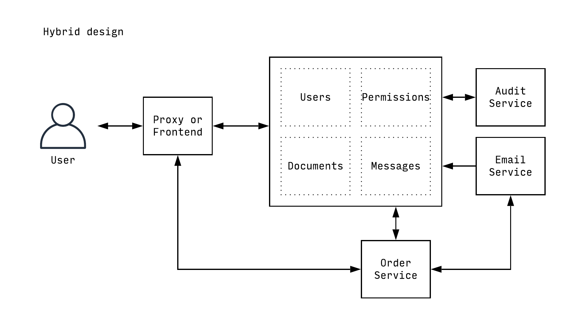 Illustration of the hybrid approach between monolith and microservices approach possible with Symfony 4