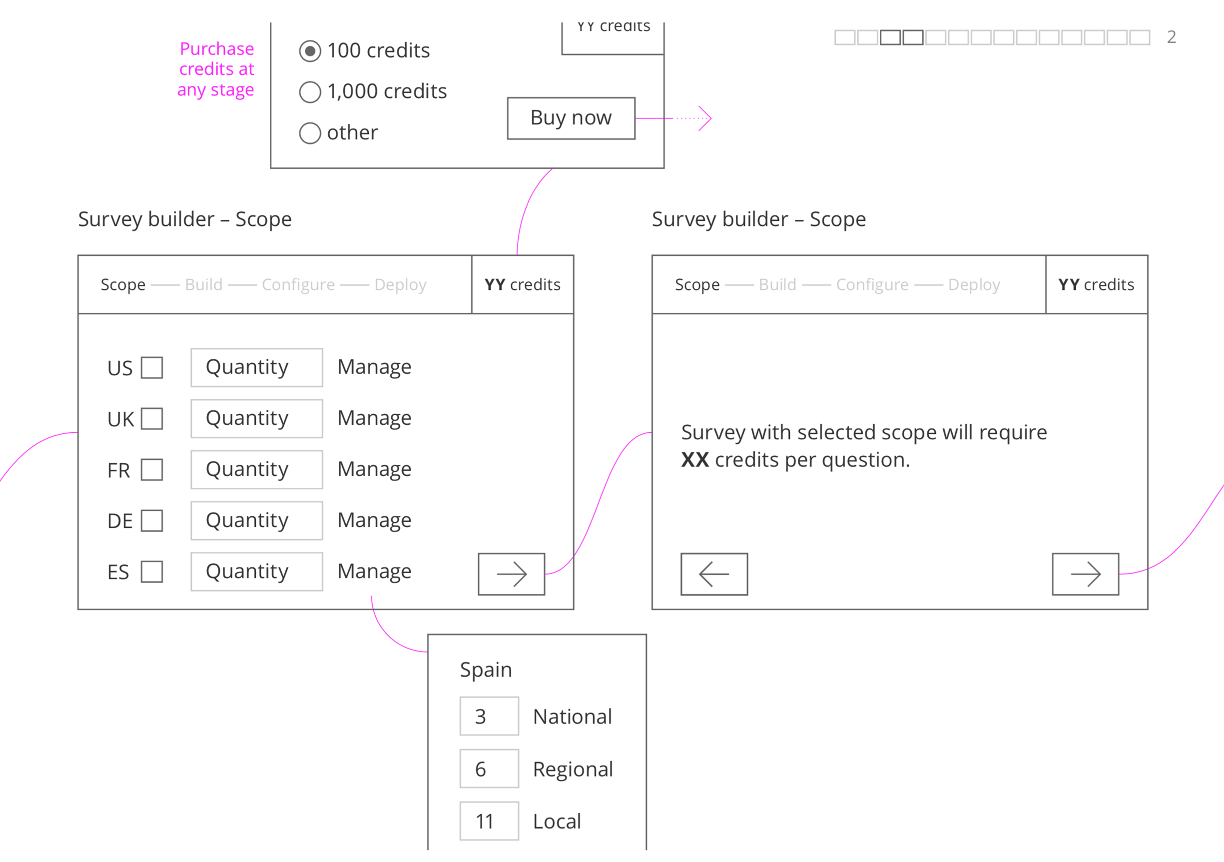 Example wire frame design showing user navigation options and processes