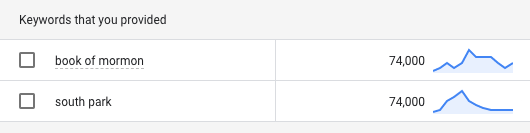 A screen snippet from a Google Keyword Planner report