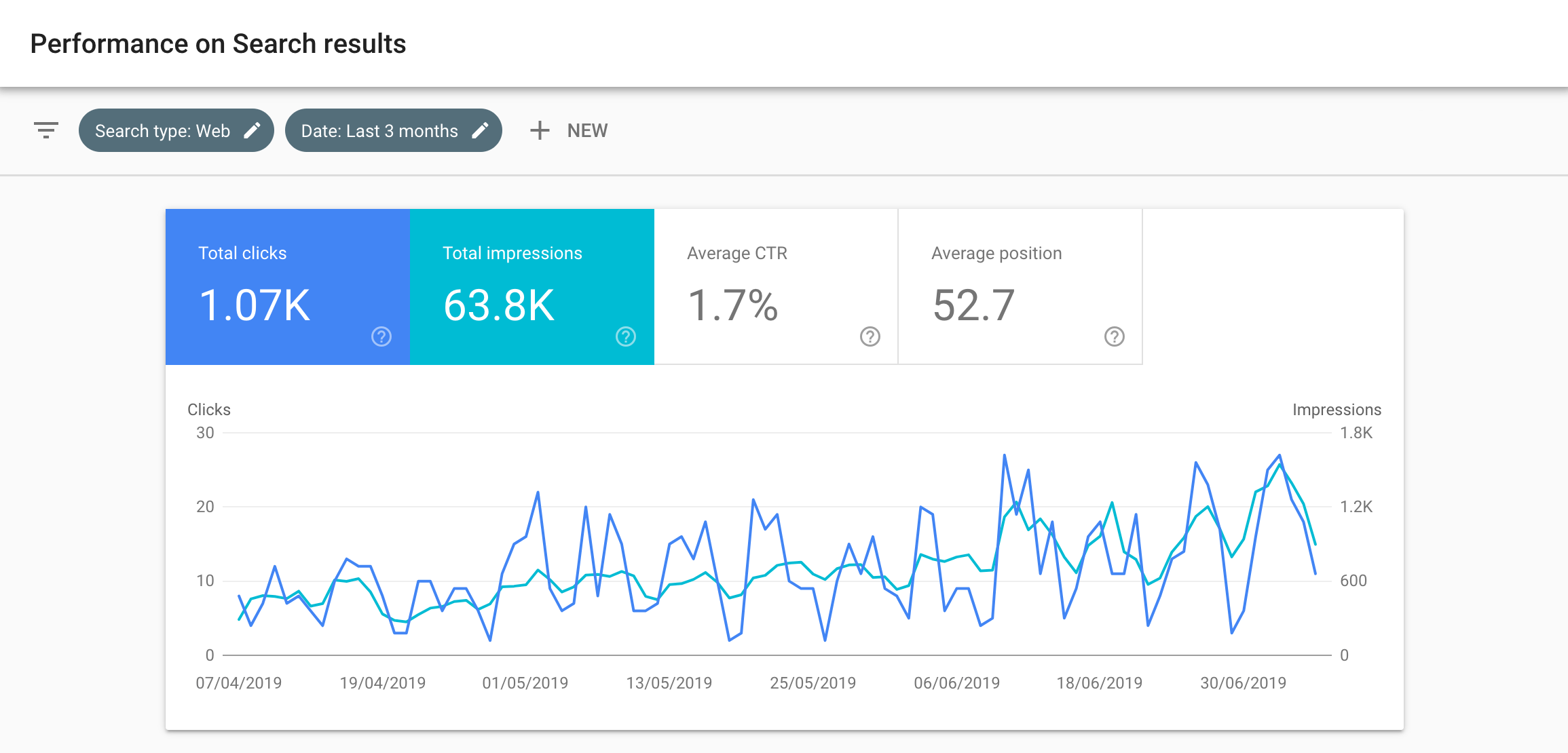 A screen grab showing an example screen from Google Search Console