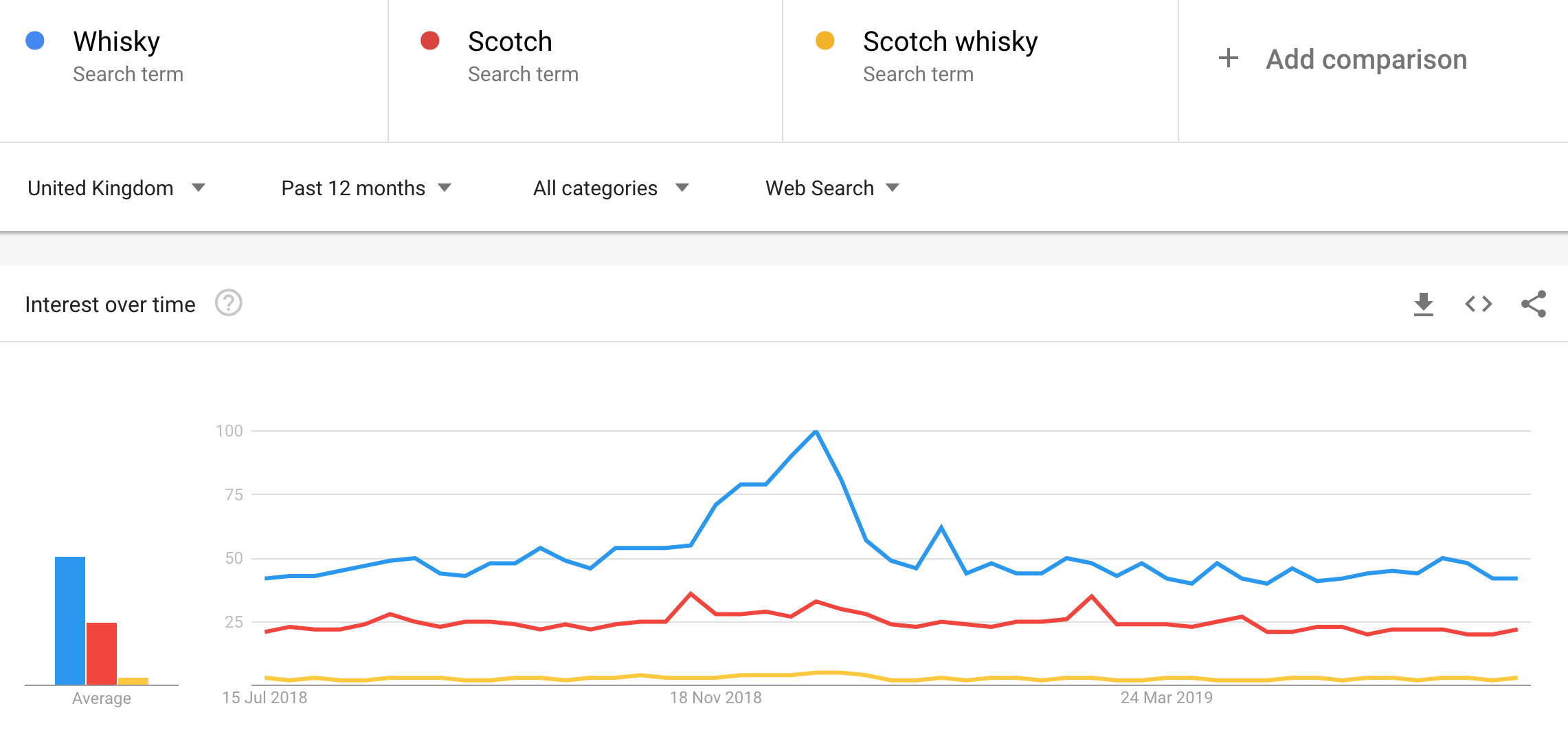 An example of using google trends to see what people search for