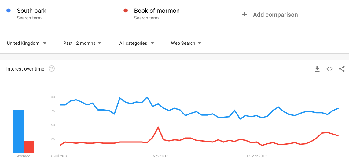 An example of the google trends platform