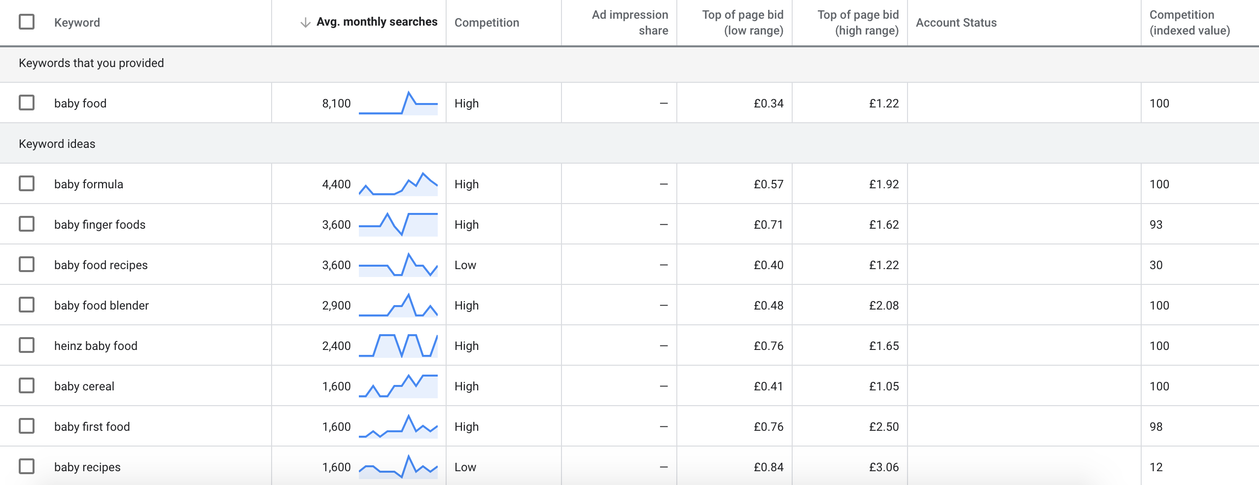 Using google keyword planner to find long tail keywords