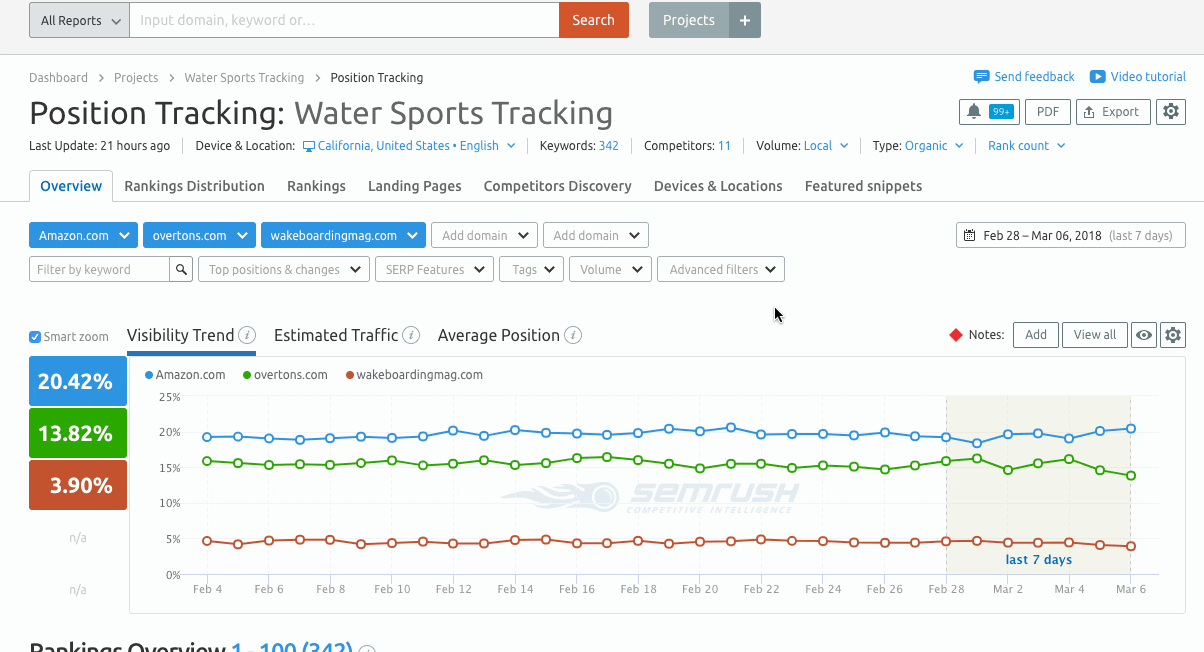 An animation showing the search position reporting screens in SemRush