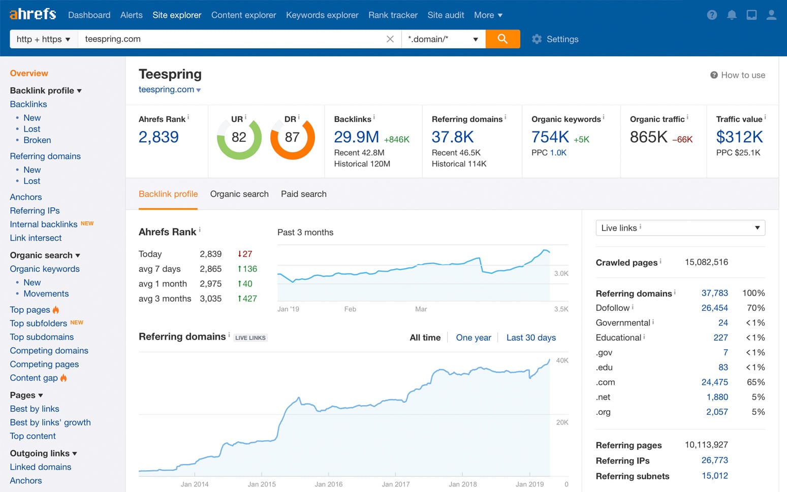 An example dashboard from the aHrefs platform