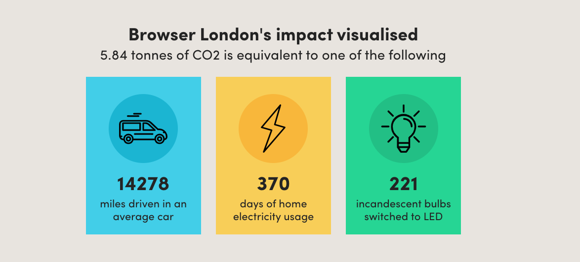 An illustration of Browser's carbon offsetting impact via Ecologi