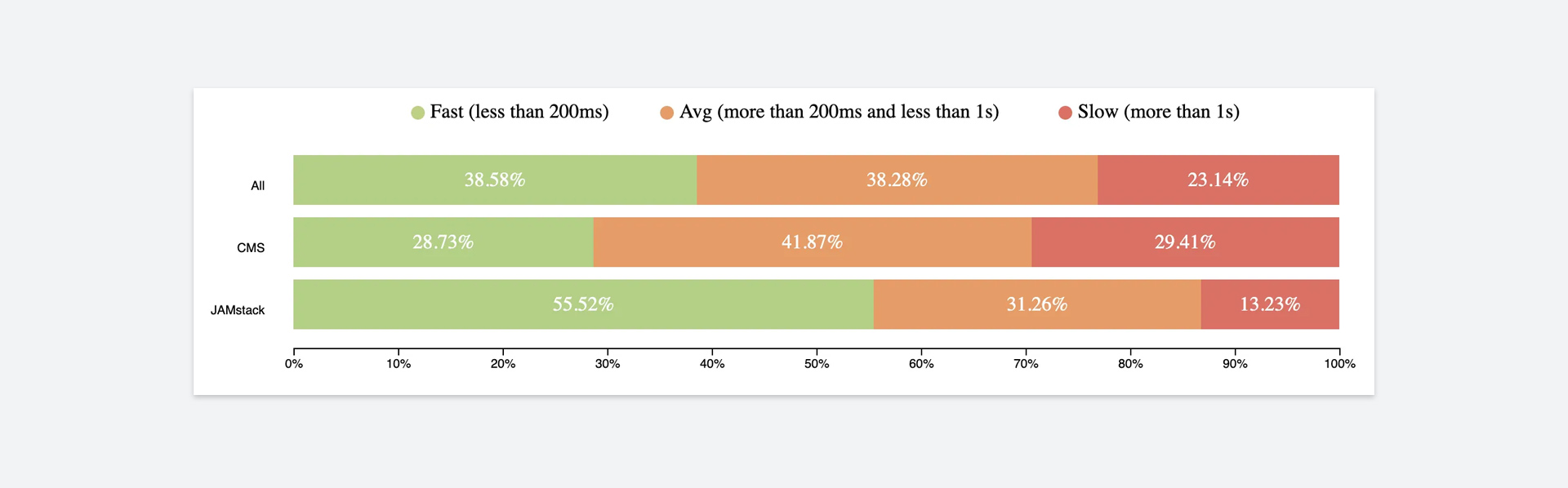 JAMStack performance chart