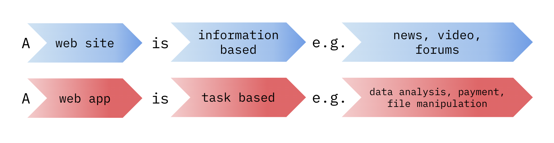 Web application vs. website: finally answered