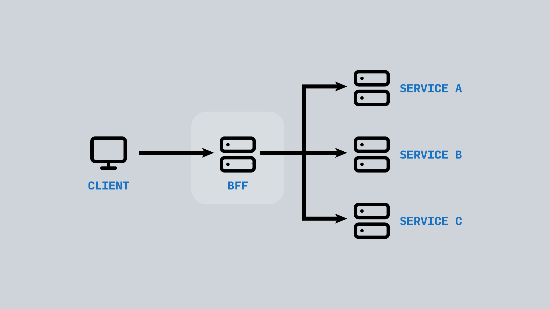 Diagram showing simple BFF (Back-end for Front-end) implementation