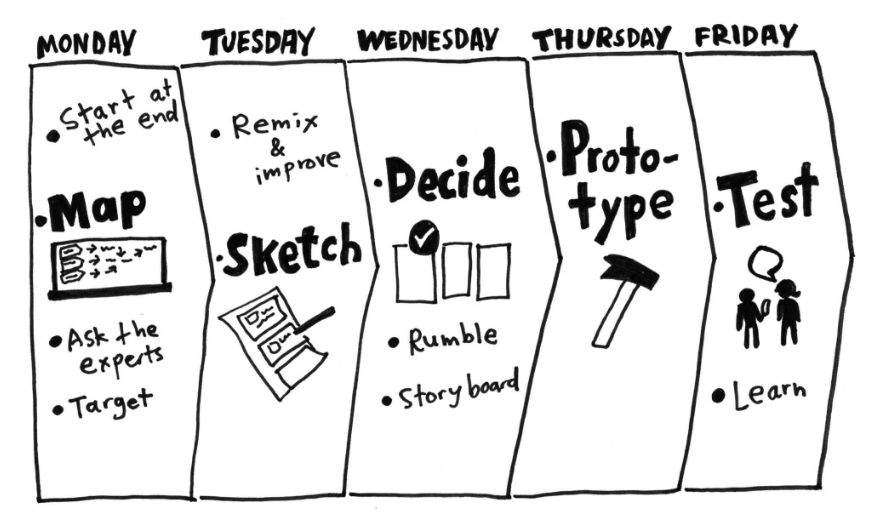 Design sprint process