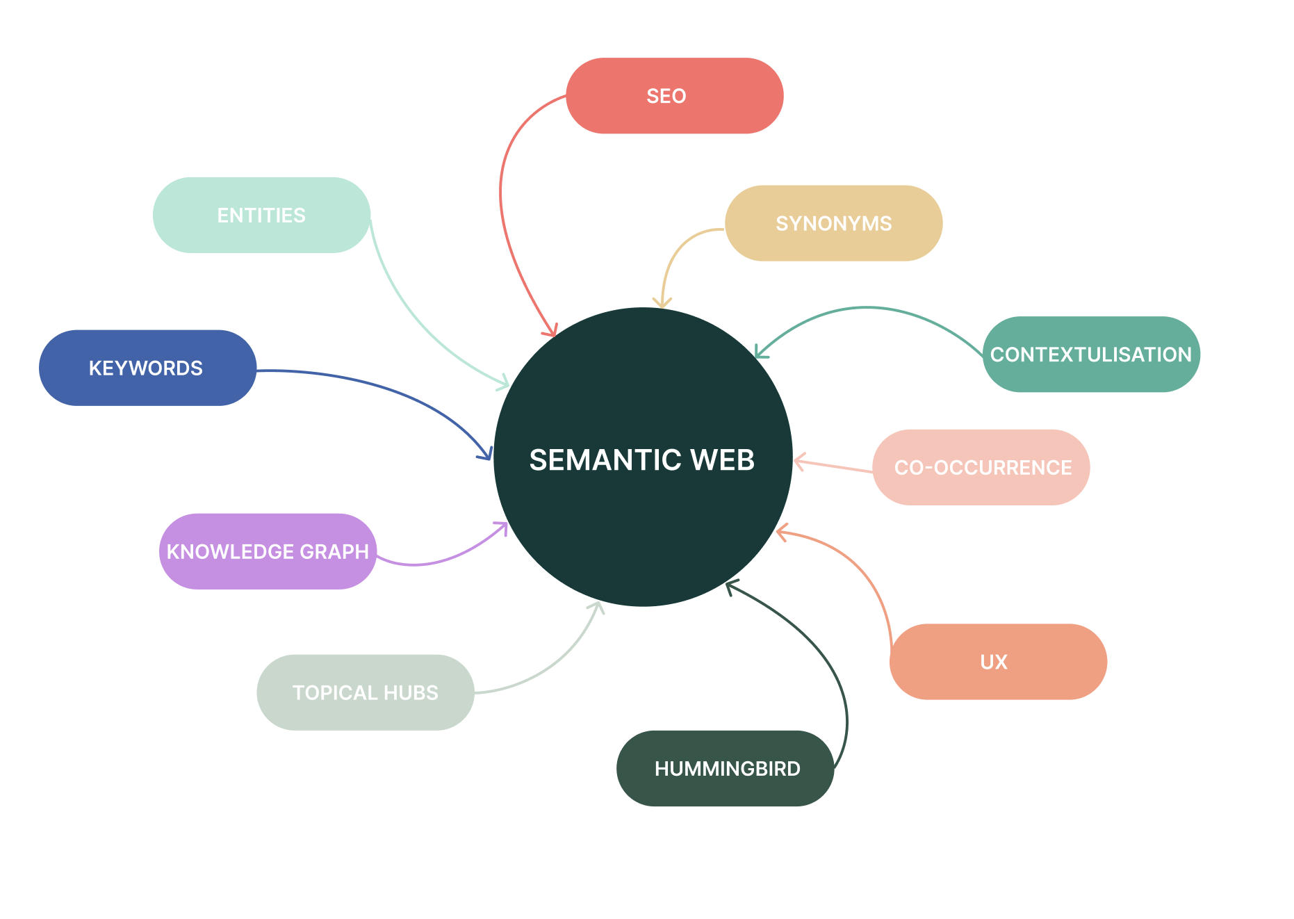 The semantic web