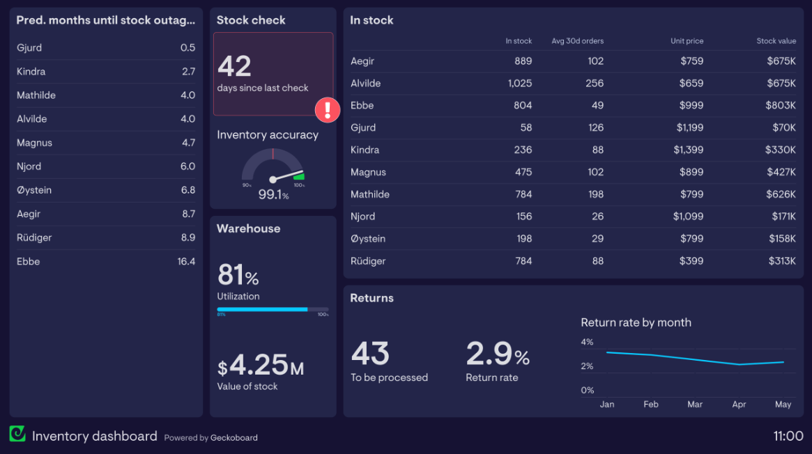 geckoboard dashboard