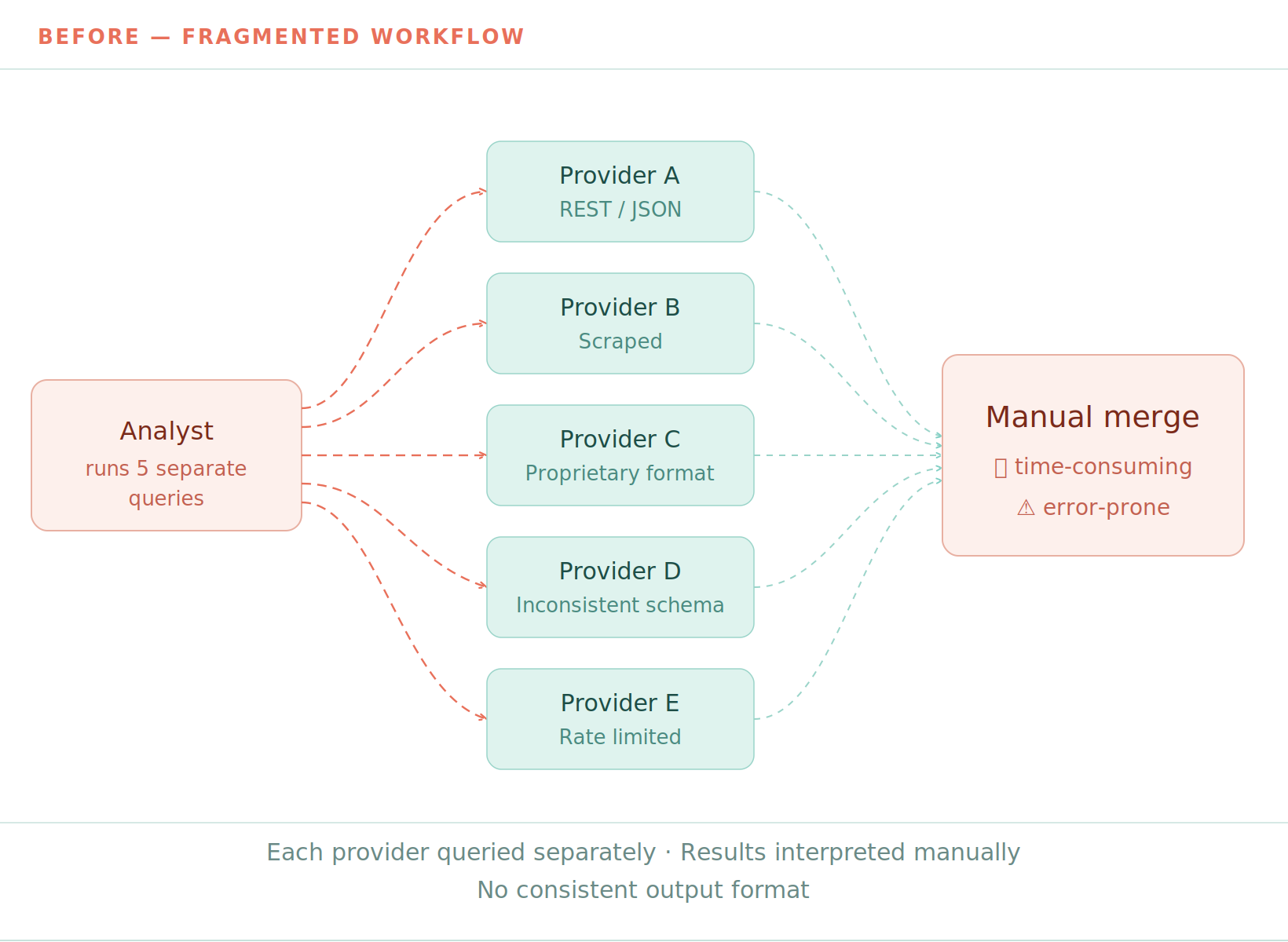 data diagram before a redesign