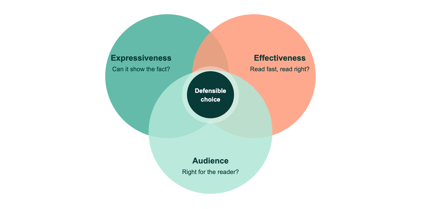guidelines for encoding data visualisations charts